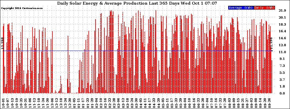 Solar PV/Inverter Performance Daily Solar Energy Production Last 365 Days