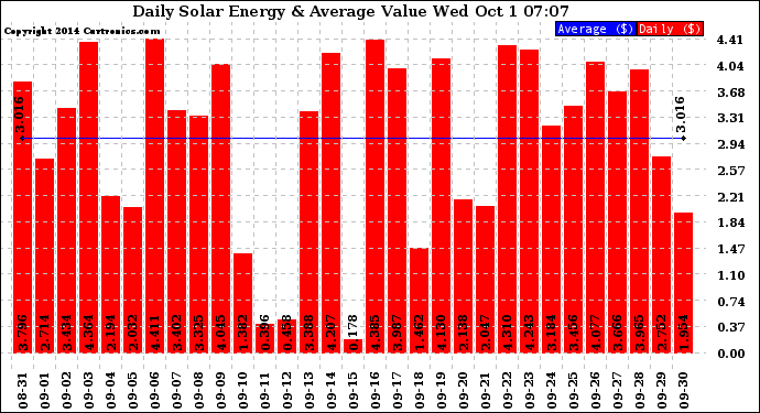 Solar PV/Inverter Performance Daily Solar Energy Production Value