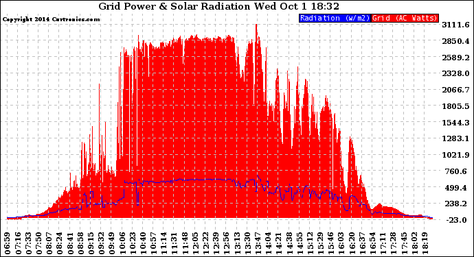 Solar PV/Inverter Performance Grid Power & Solar Radiation