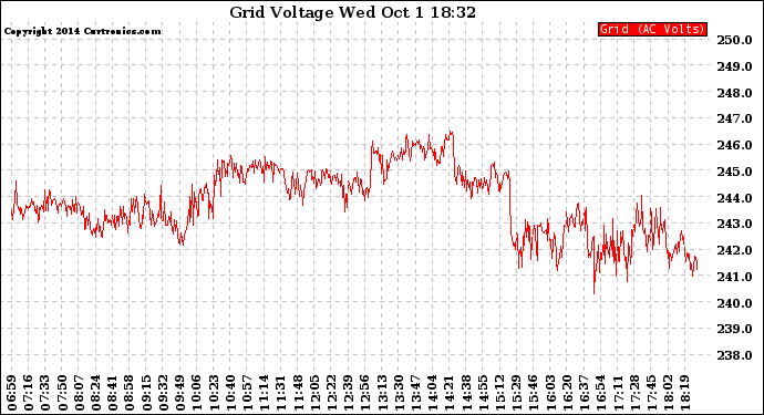 Solar PV/Inverter Performance Grid Voltage