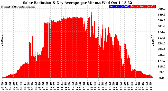 Solar PV/Inverter Performance Solar Radiation & Day Average per Minute