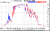 Solar PV/Inverter Performance Photovoltaic Panel Current Output