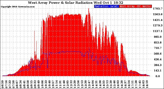 Solar PV/Inverter Performance West Array Power Output & Solar Radiation