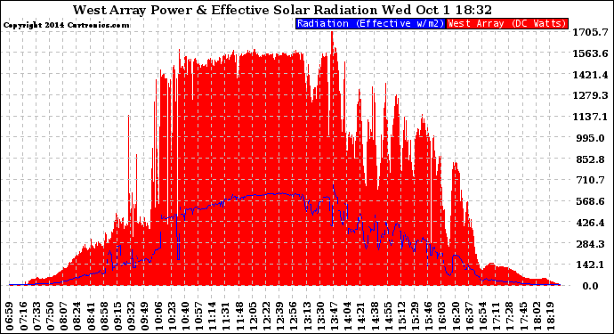 Solar PV/Inverter Performance West Array Power Output & Effective Solar Radiation