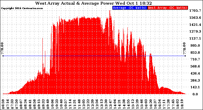 Solar PV/Inverter Performance West Array Actual & Average Power Output