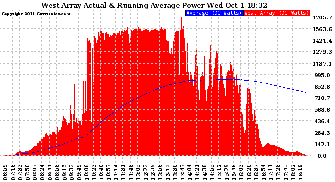 Solar PV/Inverter Performance West Array Actual & Running Average Power Output