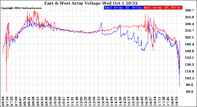 Solar PV/Inverter Performance Photovoltaic Panel Voltage Output