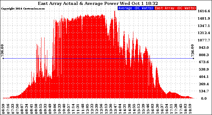 Solar PV/Inverter Performance East Array Actual & Average Power Output