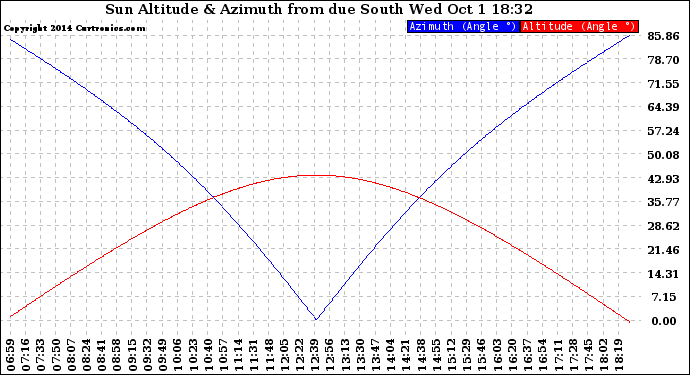 Solar PV/Inverter Performance Sun Altitude Angle & Azimuth Angle