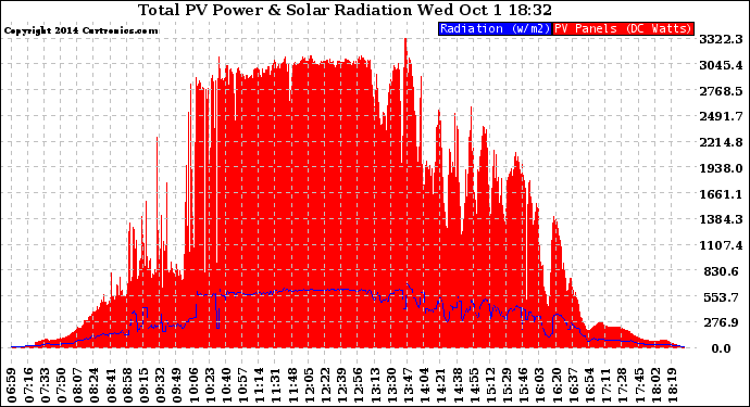 Solar PV/Inverter Performance Total PV Panel Power Output & Solar Radiation