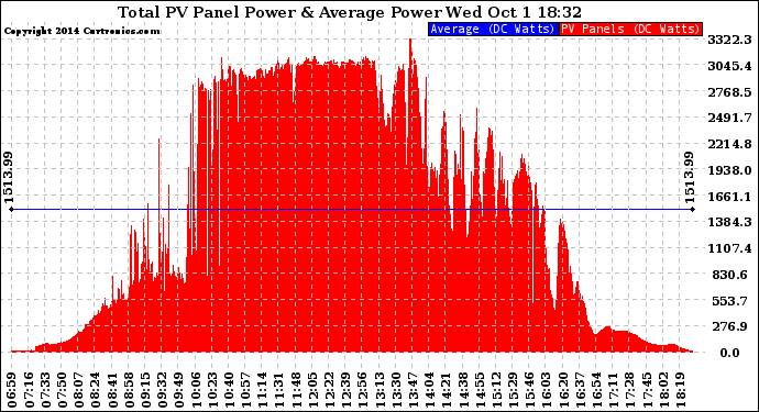 Solar PV/Inverter Performance Total PV Panel Power Output