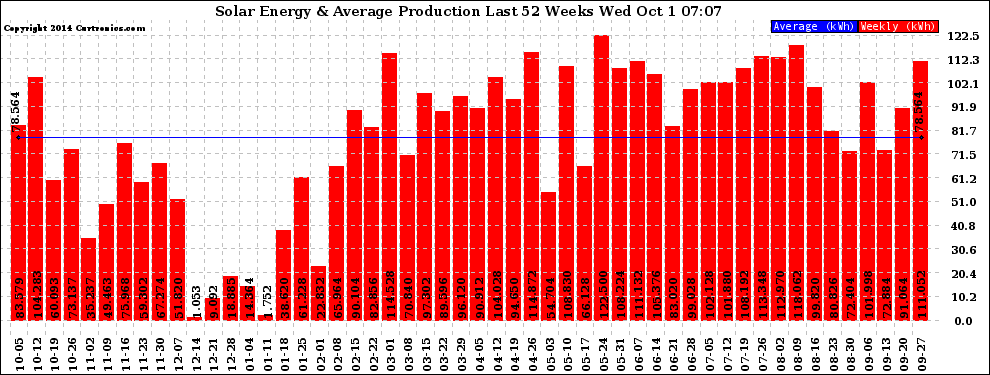 Solar PV/Inverter Performance Weekly Solar Energy Production Last 52 Weeks