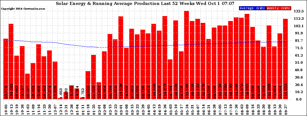 Solar PV/Inverter Performance Weekly Solar Energy Production Running Average Last 52 Weeks