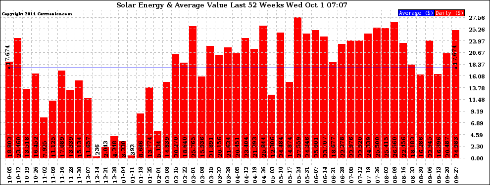 Solar PV/Inverter Performance Weekly Solar Energy Production Value Last 52 Weeks