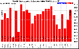 Milwaukee Solar Powered Home WeeklyProductionValue