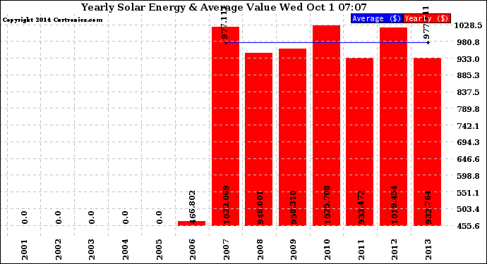 Solar PV/Inverter Performance Yearly Solar Energy Production Value