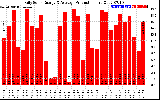 Solar PV/Inverter Performance Daily Solar Energy Production