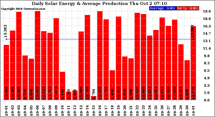 Solar PV/Inverter Performance Daily Solar Energy Production