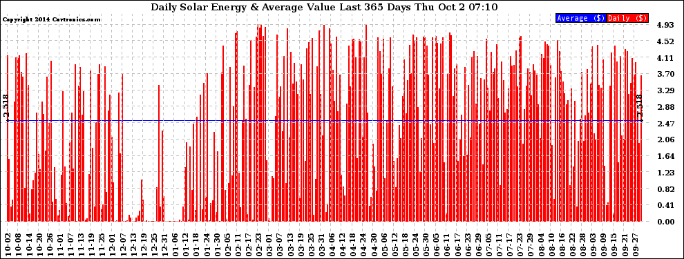 Solar PV/Inverter Performance Daily Solar Energy Production Value Last 365 Days