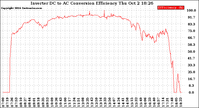 Solar PV/Inverter Performance Inverter DC to AC Conversion Efficiency