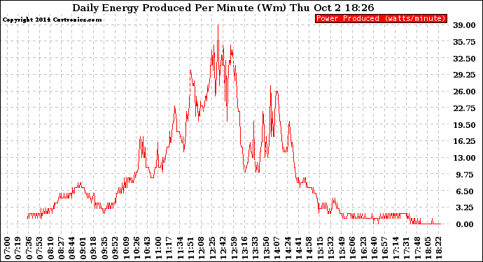 Solar PV/Inverter Performance Daily Energy Production Per Minute