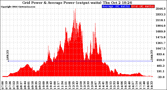 Solar PV/Inverter Performance Inverter Power Output