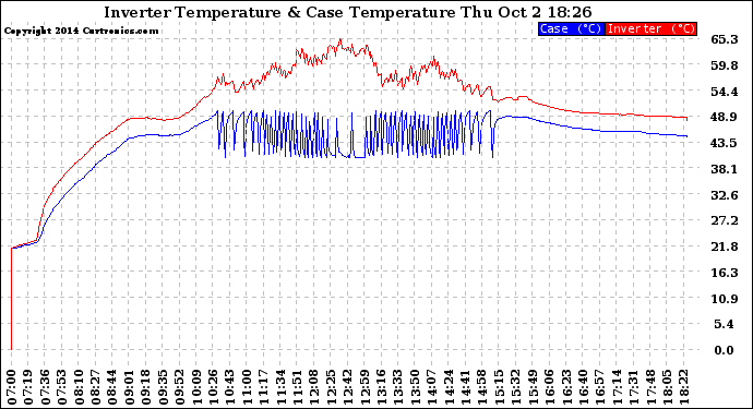 Solar PV/Inverter Performance Inverter Operating Temperature