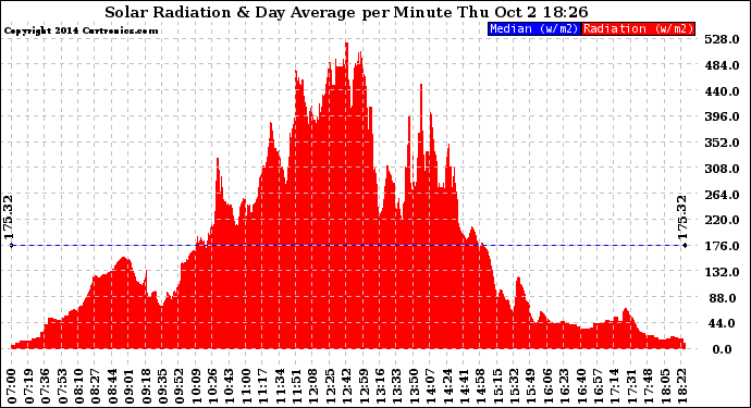 Solar PV/Inverter Performance Solar Radiation & Day Average per Minute