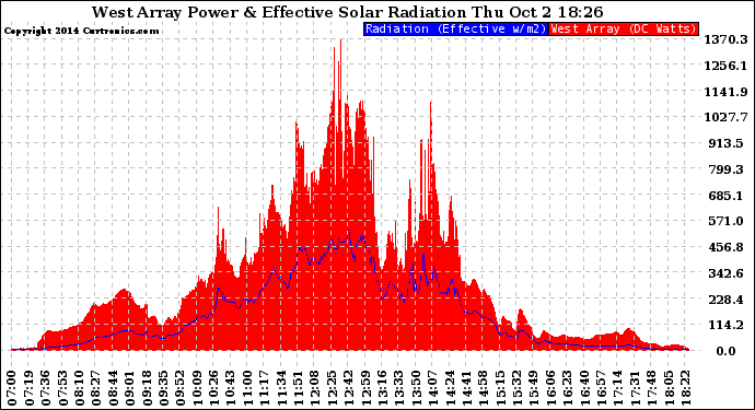 Solar PV/Inverter Performance West Array Power Output & Effective Solar Radiation