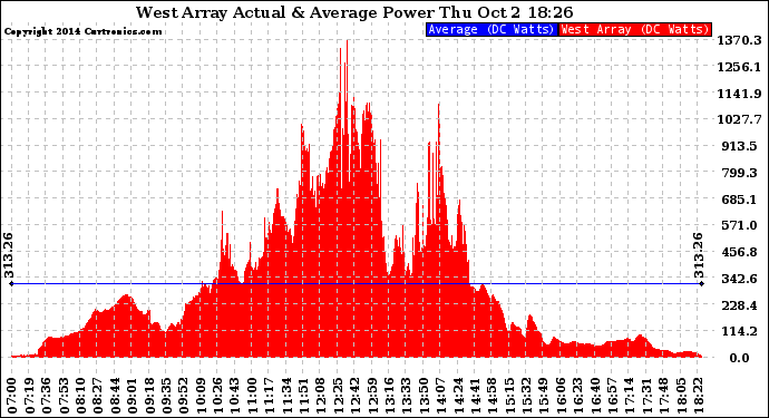 Solar PV/Inverter Performance West Array Actual & Average Power Output