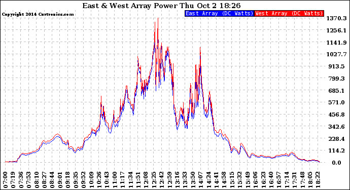 Solar PV/Inverter Performance Photovoltaic Panel Power Output