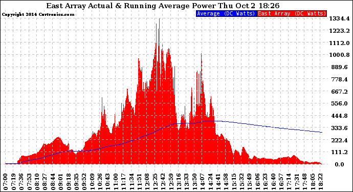 Solar PV/Inverter Performance East Array Actual & Running Average Power Output