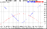 Solar PV/Inverter Performance Sun Altitude Angle & Sun Incidence Angle on PV Panels