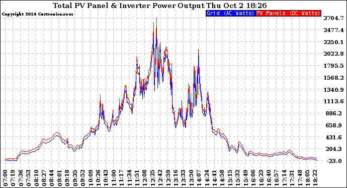 Solar PV/Inverter Performance PV Panel Power Output & Inverter Power Output