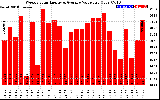 Milwaukee Solar Powered Home WeeklyProductionValue