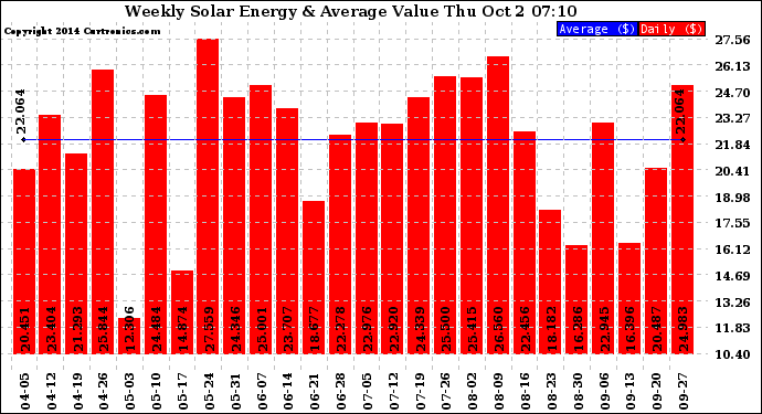 Solar PV/Inverter Performance Weekly Solar Energy Production Value