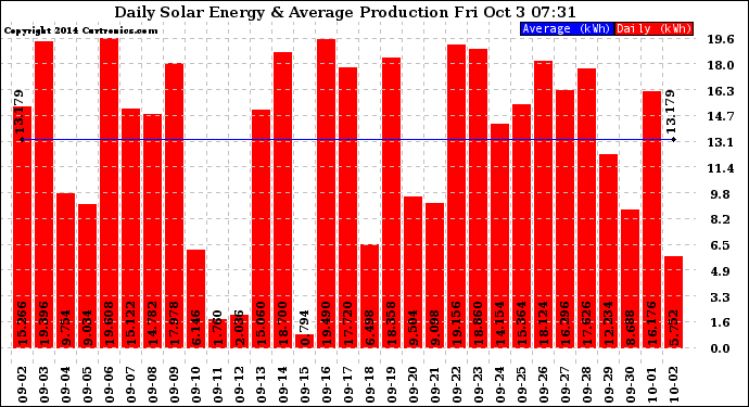 Solar PV/Inverter Performance Daily Solar Energy Production