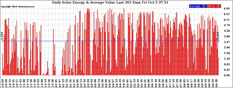 Solar PV/Inverter Performance Daily Solar Energy Production Value Last 365 Days