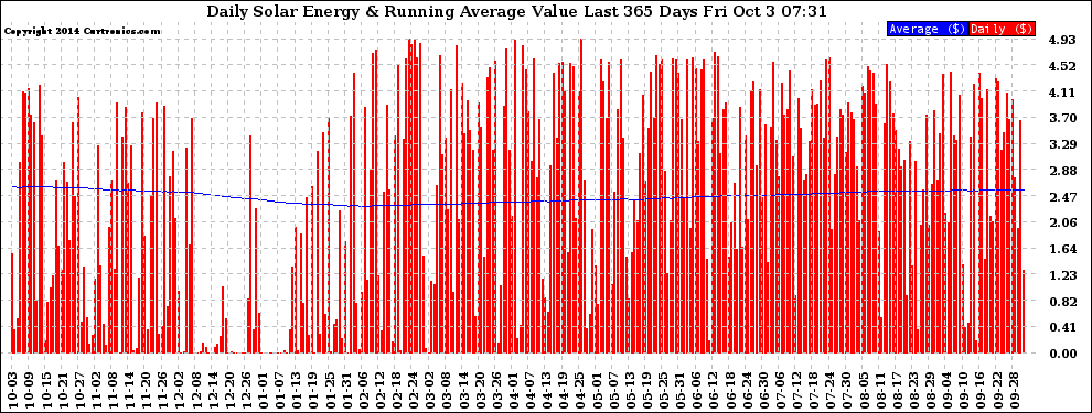 Solar PV/Inverter Performance Daily Solar Energy Production Value Running Average Last 365 Days