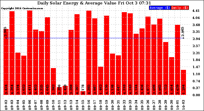 Solar PV/Inverter Performance Daily Solar Energy Production Value