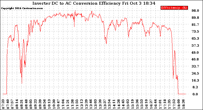 Solar PV/Inverter Performance Inverter DC to AC Conversion Efficiency