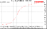 Solar PV/Inverter Performance Daily Energy Production