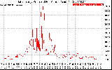 Solar PV/Inverter Performance Daily Energy Production Per Minute