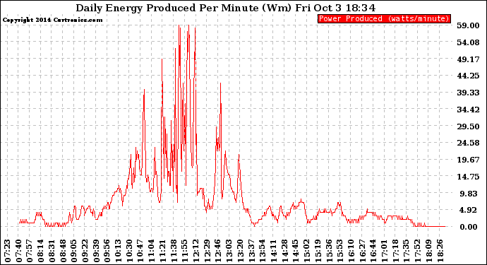 Solar PV/Inverter Performance Daily Energy Production Per Minute