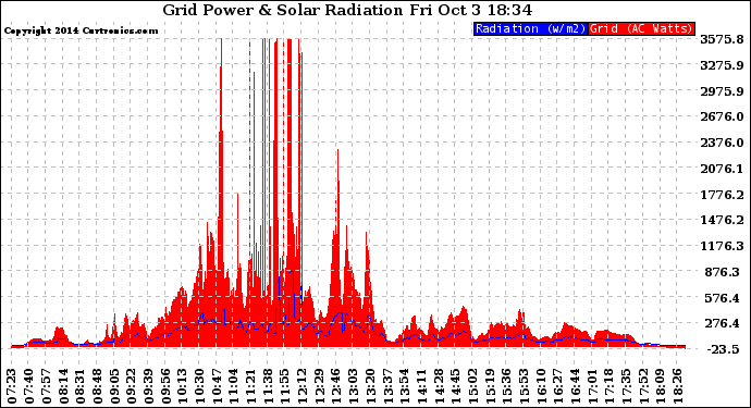 Solar PV/Inverter Performance Grid Power & Solar Radiation