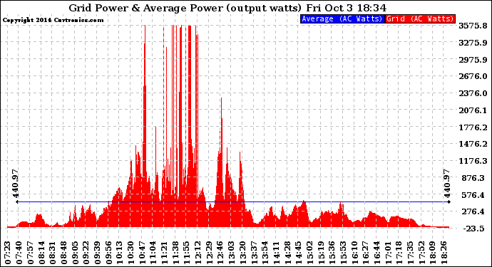 Solar PV/Inverter Performance Inverter Power Output