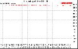 Solar PV/Inverter Performance Grid Voltage