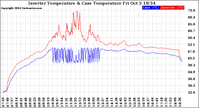 Solar PV/Inverter Performance Inverter Operating Temperature