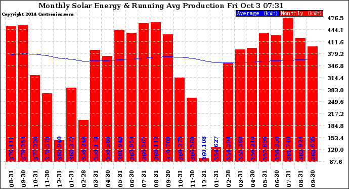 Solar PV/Inverter Performance Monthly Solar Energy Production Running Average