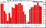 Milwaukee Solar Powered Home MonthlyProductionValue